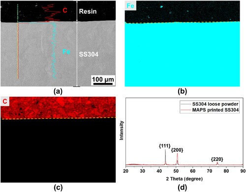 Figure 14. EDX analysis for the chemical composition of the MAPS printed SS304: line analysis (a), mapping for the Fe element (b), mapping for the C element (c). XRD comparison of MAPS printed SS304 with loose powder (d).