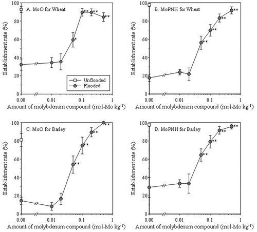 Figure 1. Effects of seed coatings with different amounts of molybdenum compounds on seedling establishment rates under a flooded condition. Seeds of wheat or barley were coated with molybdenum trioxide (MoO) or ammonium phosphomolybdate (MoPNH). Sown seeds were flooded for 2 d. Open square means the establishment rate, in which seeds were under an unflooded condition. Error bars represent standard errors (n = 6). **p < 0.01, *p < 0.05 vs. flooded samples lacking molybdenum compounds (Dunnett's multiple comparison).