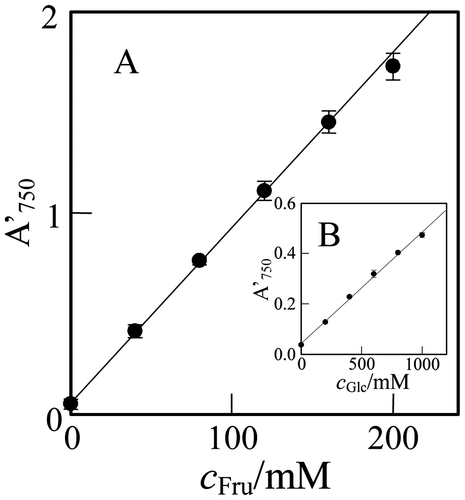 Fig. 3. Plots of the A750 of the reaction mixture in the well, A′750, against the concentration of (A) Fru and (B) Glc in the test solution, cFru and cGlc, respectively.Note: Error bar, 95% confidential limit of the mean value (n = 5).