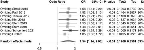 Figure 3. Forest plot of sensitivey analysis.