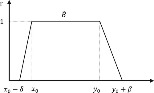 Figure 4. A trapezoidal fuzzy number.