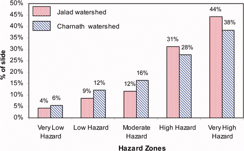 Figure 15. Percentage coverage of existing landslides in different hazard zones of the Jalad and Charnath catchments. Available in colour online.