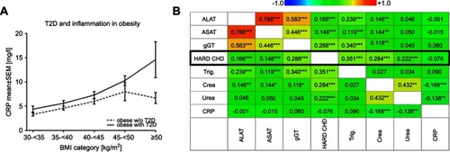 Figure 1 Correlations. (A) Interdependence of inflammation (CRP) and BMI (kg/m2) in obese patients without and with type 2 diabetes (mean ± SEM), and (B) correlation matrix of Framingham HARD CHD Scores with biochemical values. Numbers represent correlation coefficients (Spearman’s ρ). ***p<0.001; **p<0.01, *p<0.05.