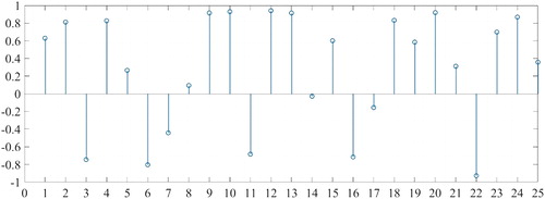 Figure 2. Distribution of a random error inserted into the observation data.