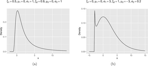 Figure 8. (a) Density plot of the accelerated max-stable distribution with Fréchet-Fréchet combinition. ξ1=0.5, μ1=0, σ1=1, ξ2=0.9, μ2=0, σ2=1. (b) Density plot of the accelerated max-stable distributions with Fréchet-Gumbel combinition. ξ1=0, μ1=0, σ1=3, ξ2=1, μ2=−3, σ2=0.2.