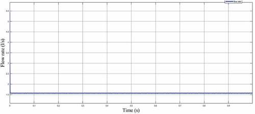 Figure 11. The PI simulation result of flow rate