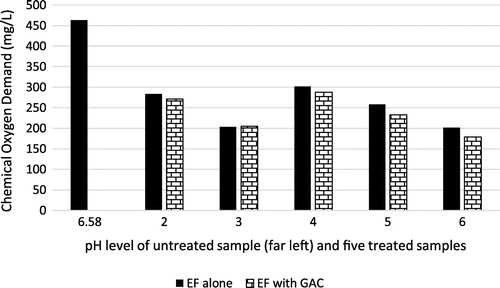 Figure 5. COD level of raw effluent and samples 1–5 using EF (alone) and EF + GAC at different pH level.