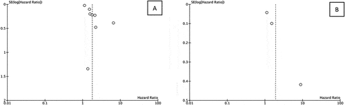 Figure 3. Funnel plot for the adjusted hazard ratio for low albumin-globulin ratio (AGR) vs high AGR for predicting the overall survival (OS) (a), and cancer-specific survival (CSS) (b) outcomes.