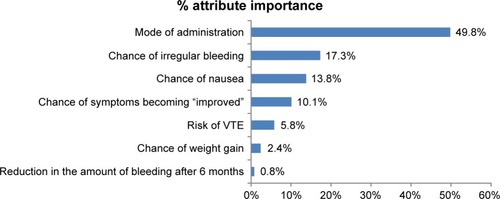 Figure 2 Relative importance of treatment attributes for the full study sample (N=309).