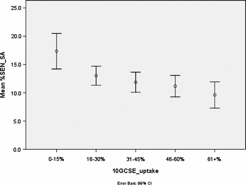 Figure 4 Relationship between percentage of students with SEN (School Action level) and history GCSE uptake in Year 10