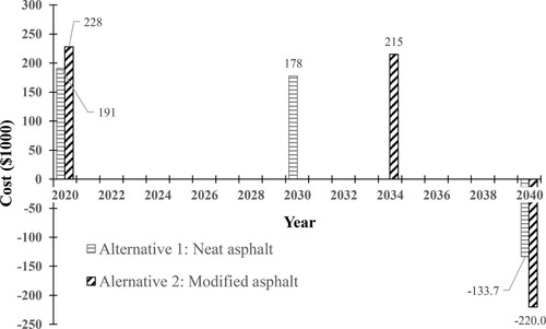 Figure 2. Expenditure stream for both alternatives.