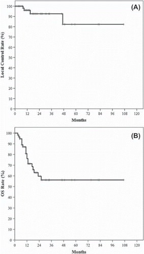 Figure 1. Actuarial local control rates (A) and overall survival rates (B) for all patients.
