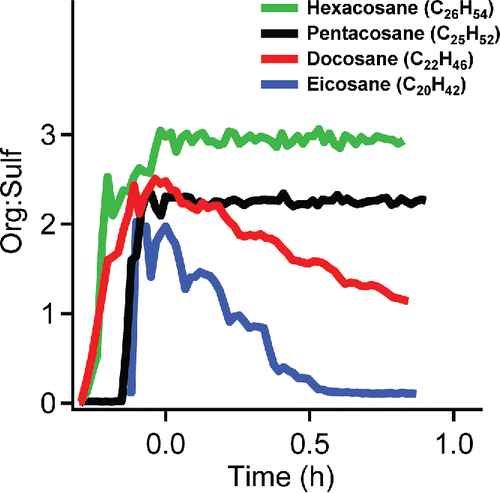 Figure 8. The organic to sulfate ratio (org:sulf) vs time of ammonium sulfate particles coated by hexacosane, pentacosane, docosane, and eicosane. The passive decay started at time 0 h. The loss of the alkanes increases with decreasing carbon number and increasing saturation concentration. Eicosane shows the largest loss rate and almost disappears from particles after half an hour.