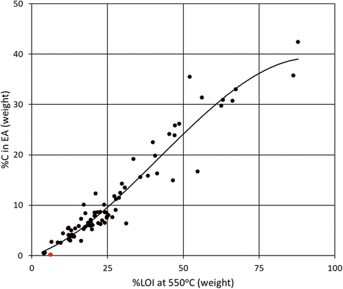 Figure A1. Third-order polynomial fit between LOI at 550°C (% weight) and %C in the elemental analysis (% weight) values for eighty-nine soil samples. Three outliers at very low %C (overlapping red dots) are excluded from the regression.
