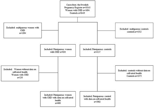 Figure 1. Flow chart of included and excluded women with CHD and controls.