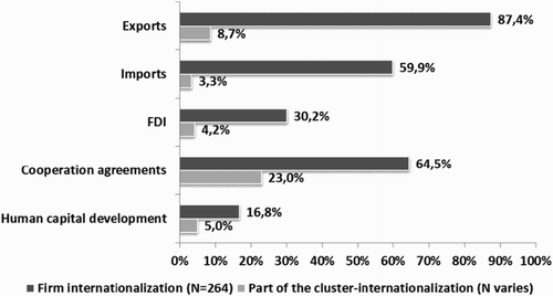 Figure 3. Firm internationalization categories and their embeddedness in cluster-internationalization. Source: Own survey.