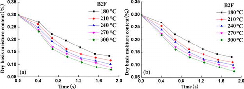 Figure 6. B2F cut tobacco drying curves in (a) absolute dry air and (b) superheated steam.