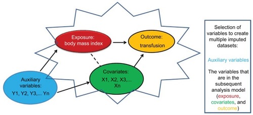 Figure 4 Selection of variables in order to create multiple imputed datasets when looking into the association between body mass index and transfusion risk.