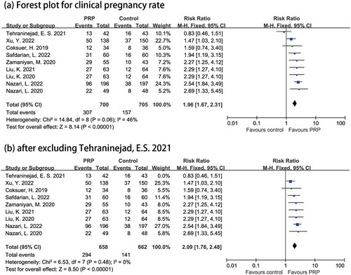 Figure 1. Forest plot for clinical pregnancy rate.PRP: platelet-rich plasma; CI: confidence interval.