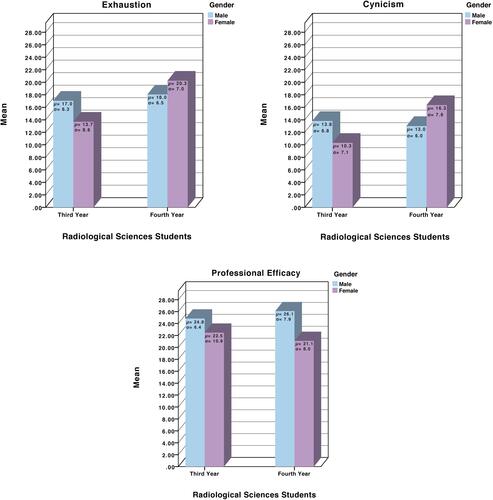 Figure 1 Mean scores of burnout dimensions among radiological sciences undergraduate male and female Students.