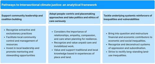 Figure 1. Analytical framework to understand intersectional climate justice.Source: own elaboration, adapted from Amorim-Maia et al. (Citation2022).