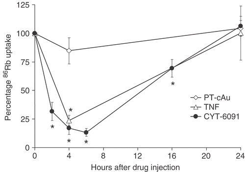 Figure 2. 86Rb uptake in murine fibrosarcoma tumors after intravenous administration of 250 µg/kg of soluble TNF or CYT-6091, or PT-cAu. Results are expressed as mean ± SEM of 4–5 animals and normalized to untreated controls. *Indicates statistically significant difference from untreated control.