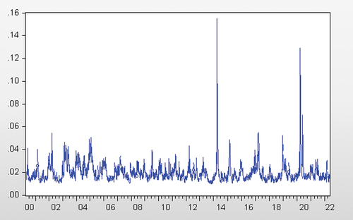 Figure 3. South African white maize futures daily closing prices.