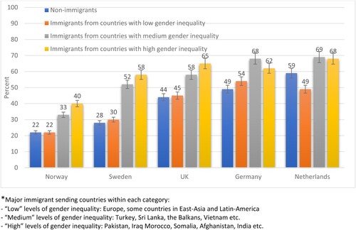 Figure 1. Share who report that they prefer traditional gender roles on at least one out of four items, according to immigration status, country of residence, and level of gender inequality in parental country of origin.