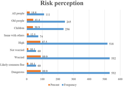Figure 4 Risk Perception Study participants of COVID-19 preventive practice and its’ associated factors in Jigjiga Town, Northeast Ethiopia.