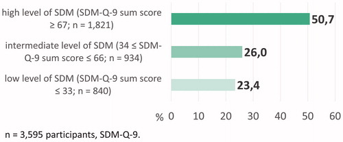 Figure 3. Perceived level of involvement.