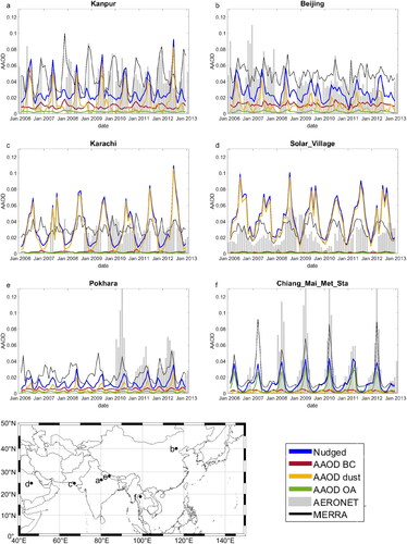 Fig. 3. AAOD timeseries from the nudged control (blue) and AMIP (black, dashed) simulations compared to AERONET (grey bars) and MERRA-2 (grey line) AAOD monthly means (Level 1.5) of selected AERONET stations. The AAOD contribution of BC (red), dust (yellow) and OA (green) to the nudged control simulation is shown as well. Note, the AAOD of BC, OA and dust does not add up to their sum due to the technical realisation of internal mixing in the model. The map in the bottom left corner shows the respective locations of the AERONET stations.