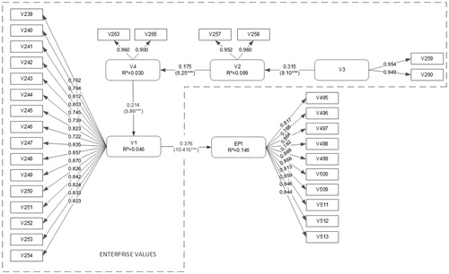 Figure 2. Results of structural model analysis.aaPath significance (t-values): *** p < 0.001; standardised path coefficient is written “in” the line.Source: Own research.