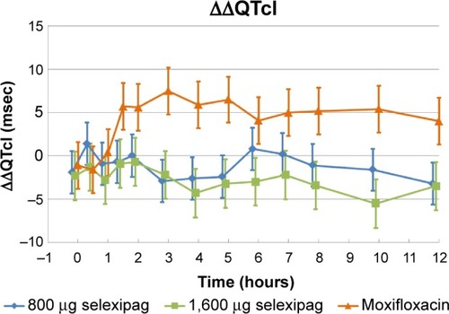 Figure 3 Effects of selexipag and moxifloxacin on ΔΔQTcI.