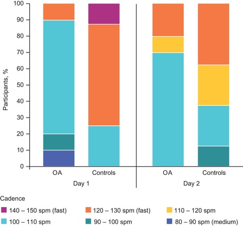 Figure 1 Cadence (steps per minute) measured by ActivPAL in OA participants (n=10) and controls (n=8). This figure graphically shows a categorical analysis of cadence (spm) gathered from the ActivPAL for each group (OA and controls) on days 1 and 2. The different colors indicate the proportion of subjects in each cadence category, spanning a range of approximately 11 spm; dark blue indicates the slowest spm and purple indicates the fastest.