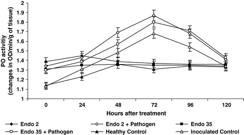 Figure 2.  Peroxidase activity in black gram against M. phaseolina in response to P. fluorescens isolates Endo2 and Endo35. The enzyme activity was measured calorimetrically. Samples were analysed thrice, and the experiment was performed twice. The treatment values from two independent experiments were averaged and plotted by time. Bars indicate standard error of the mean and LSD (p = 0.05) = 0.10.