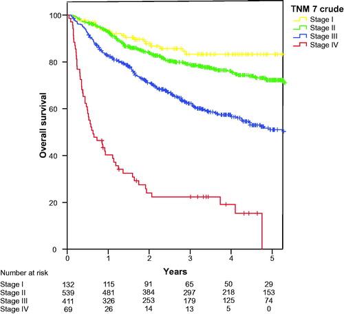 Figure 1. Overall survival for anal cancer in the NOAC study, classified by TNM7 stages. As we treated positive external iliac lymph nodes as regional spread, we assume that TNM8 stages are practically identical.