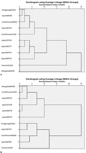 Figure 4. (a) Cluster Analysis of East Asia Spinach Accessions (Year: 2017–2018). (b) Cluster Analysis of East Asia Spinach Accessions (Year: 2018–2019).