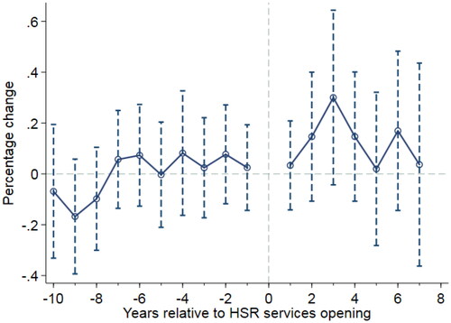 Figure 16. The index of service sector specialization.Source: Authors.