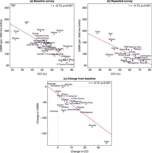 Fig. 2 Correlation between under-5 mortality rate (U5MR) and composite coverage index (CCI) at baseline (panel a, n=35 surveys) and repeated surveys (panel b, n=24) and correlation between the change in U5MR and change in CCI from baseline (panel c, n=24).