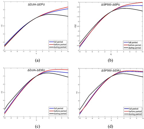 Figure 3. The Renyi exponent τxy(q) versus q for daily trading volume changes of stock markets and daily changes in two different measurement economic uncertainty. (a) denotes τxy(q) of ΔDJIA-ΔEPU for different periods, (b) denotes τxy(q) of ΔSP500-ΔEPU for different periods, (c) denotes τxy(q) of ΔDJIA-ΔEMU for different periods, (d) denotes τxy(q) of ΔSP500-ΔEMU for different periods. The blue curves denote the τxy(q) for the full period, the red curves denote the τxy(q) for the before-Sino-U.S. trade friction period, the black curves denote the τxy(q) for the during-Sino-U.S. trade friction period using M.F.-D.C.C.A.Source: Authors’ calculations.