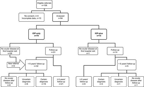 Figure 1 Flow chart showing the referral of patients eligible for inclusion in the study. The IOP-plus group includes referrals where other examinations, apart from IOP, had been conducted. Certain diagnosis denotes patients with a positive outcome before being lost to follow-up or those who died during follow-up. No ocular disease after follow-up indicates that patients were discharged from the hospital during the follow-up period because no further monitoring was necessary. Boxes with dashed lines indicate patients with an uncertain outcome due to lost to follow-up.
