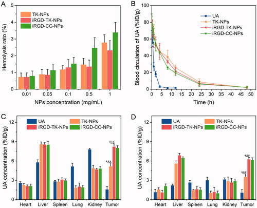 Figure 6. (A) Hemolysis ratio of TK-NPs, iRGD-TK-NPs, and iRGD-CC-NPs (n= 3). (B) Plasma concentration of TK-NPs, iRGD-TK-NPs, and iRGD-CC-NPs in SD rats at various times after a single intravenous injection (n= 6). The concentration of UA and the prodrug in major organs and tumor tissue of SGC 7901 tumor-bearing mice after intravenous injection with TK-NPs, iRGD-TK-NPs, and iRGD-CC-NPs for 6 h (C) and 12 h (D), respectively, (n= 6).