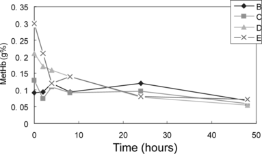 Figure 4 Plasma MetHb concentration changes of rabbits in groups B, C, D, and E transfused by PEG-bHb containing MetHb of 5%, 8%, 15%, and 25%. MetHb concentration decreased quickly during 4 hours after PEG-bHb infusion.