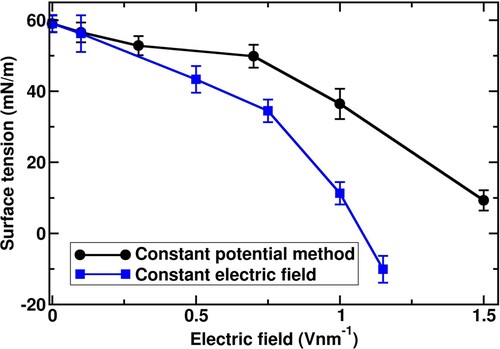 Figure 6. Comparison of surface tension calculated using the CPM method and the direct approach (constant electric field). Standard deviations (error bars) are obtained from the block average of five blocks of each consisting of 0.5 ns trajectory data.