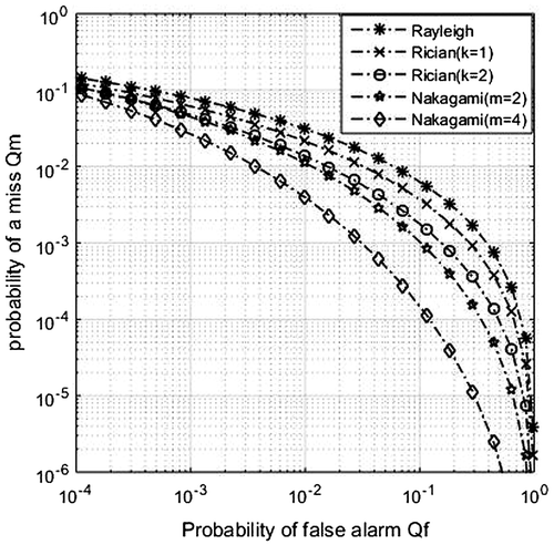 Figure 5. Complimentary ROC plot of OR-OR fusion for different fading channel.