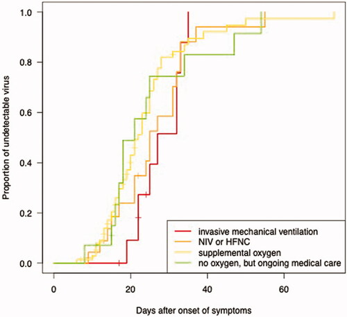 Figure 4. The proportion of undetectable SARS-CoV-2 RNA in the upper respiratory tract as a function of days after symptom onset. Longitudinal RT-PCR in 123 hospitalised COVID-19 patients, divided by baseline clinical status: invasive mechanical ventilation (n = 12, red line), non-invasive ventilation (NIV) or high flow nasal cannula (HFNC) (n = 24, orange line), supplemental oxygen (n = 71, yellow line), or no oxygen, but receiving continued medical care (n = 16, green line).