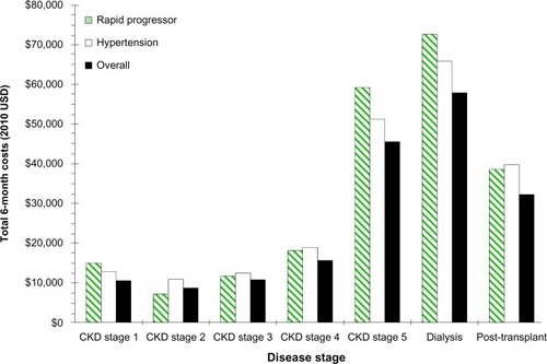 Figure 2 All-cause total costs of patients with ADPKD by disease stage and by subgroup (high risk for early progression, hypertensive, and overall). Plot illustrates the increasing costs observed with worsening CKD stage and impact of subgroup on costs.