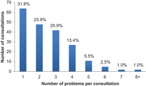 Figure 1. Number of problems (n = 517) per consultation (n = 201).
