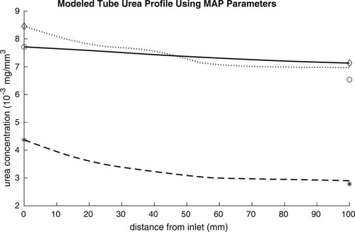 Figure 7. Bayesian predictions of urea profiles inside tube reactors based on real experimental data. Experimental data plotted with modelled urea concentrations for a sample of three tube reactors (solid-circle, dashed-star, and dotted-diamond represent reactors 2, 6 and 7, respectively.). The influent and effluent values indicated by asterisks are measured in the lab. The MAP estimates for km and r0 from MCMC were used to generate the curves.