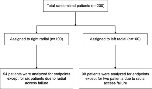 Figure 1 Flow diagram of the study.